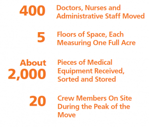 VCU move project stats