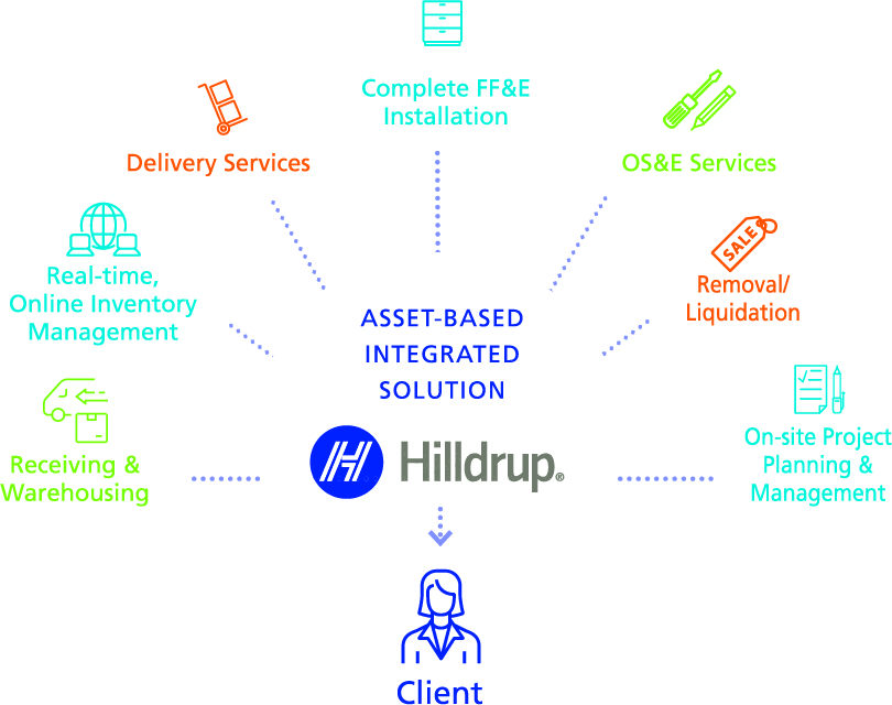 Infographic describing Hilldrup Logistics' asset-based integration solution